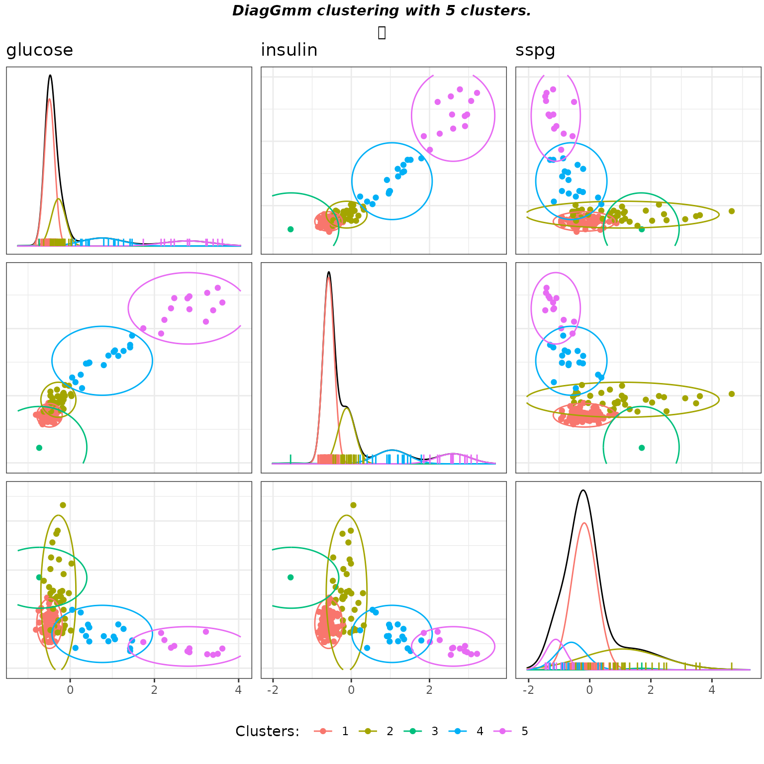Matrix pairs plots of the Diagonal GMM clustering with default parameters on the diabetes data.