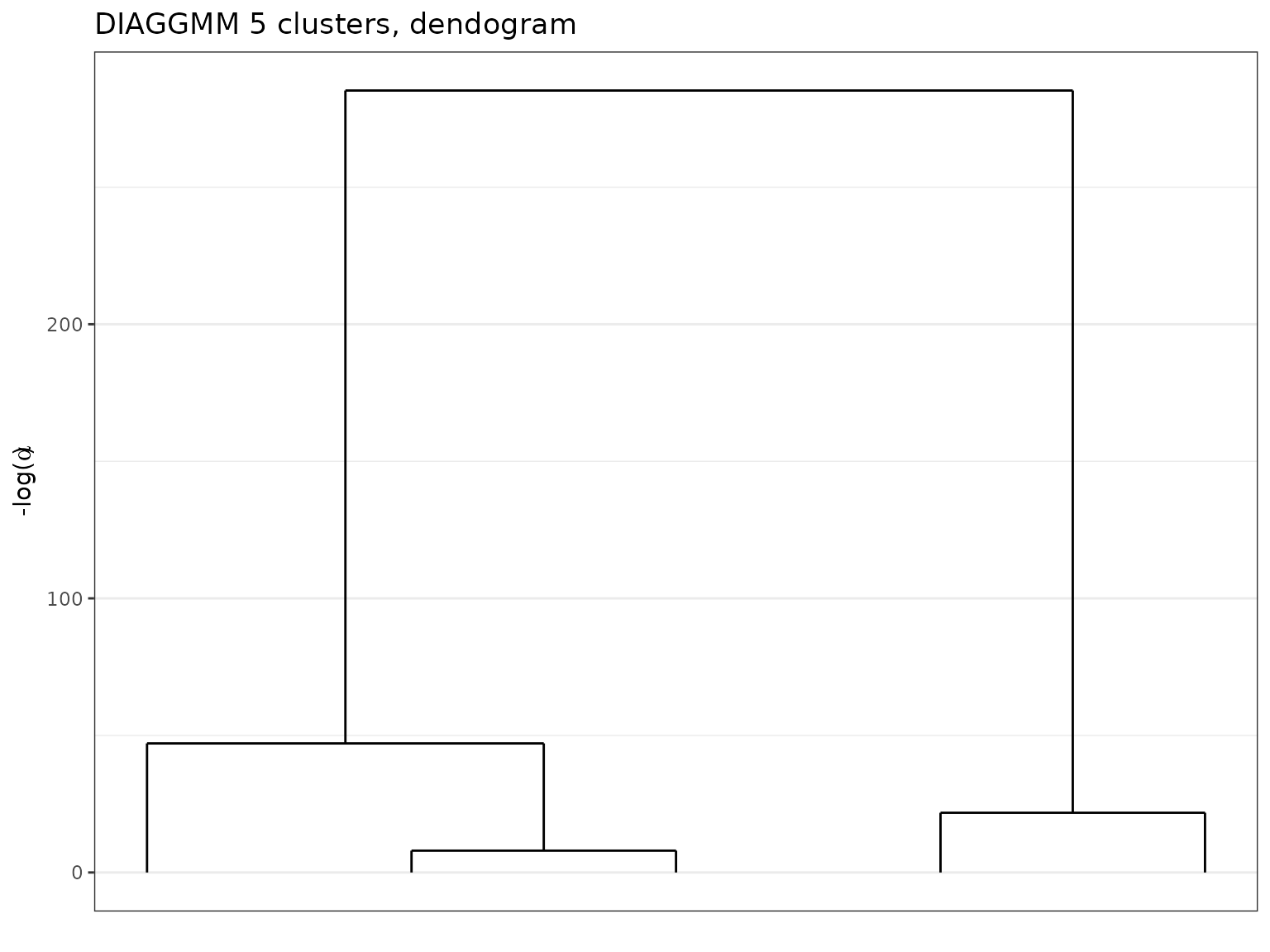 Dendogram extracted with a DiagGmm model on the diabetes data.