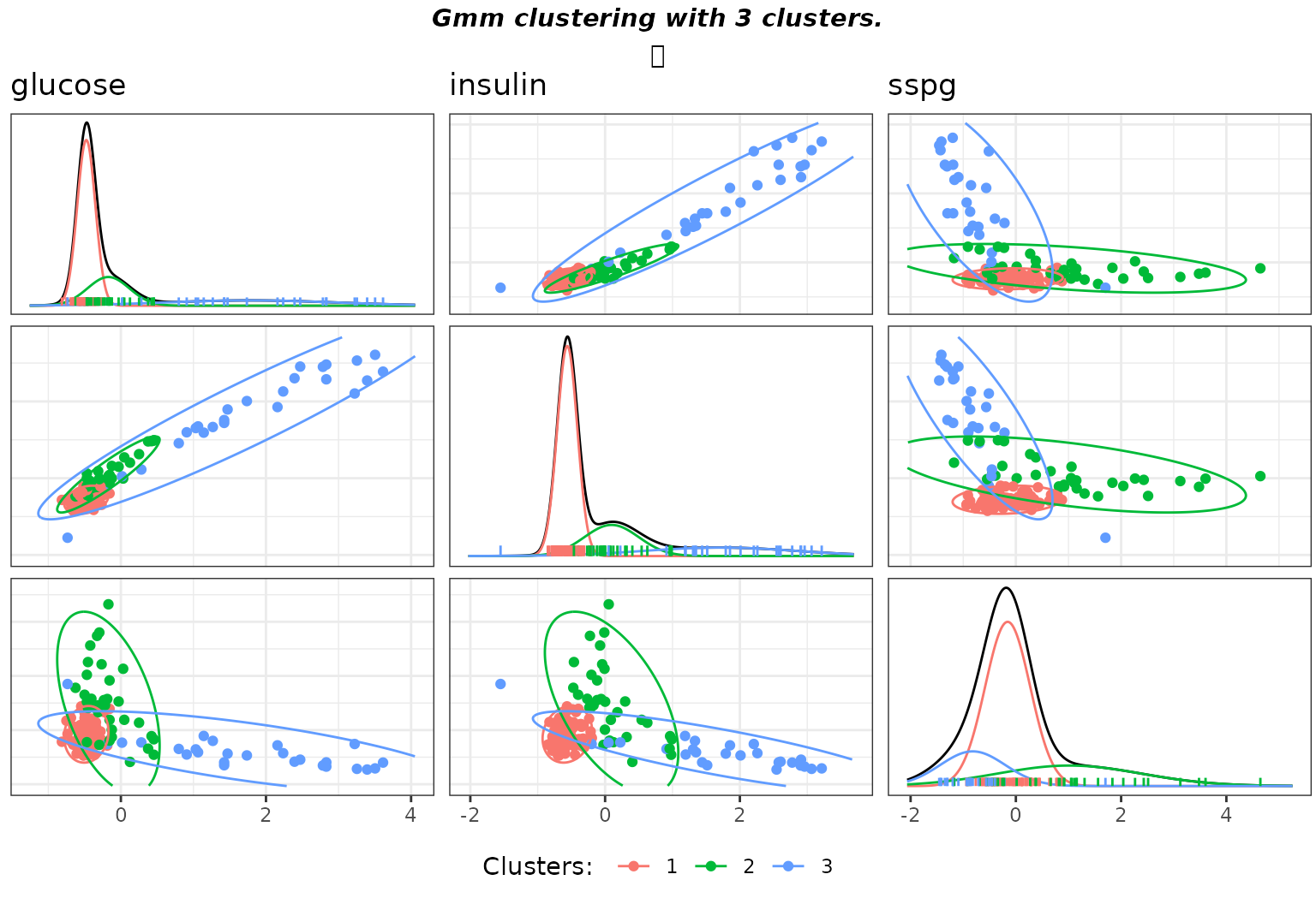Matrix pairs plots of the clustering with user specified hyperparameters on the diabetes data.