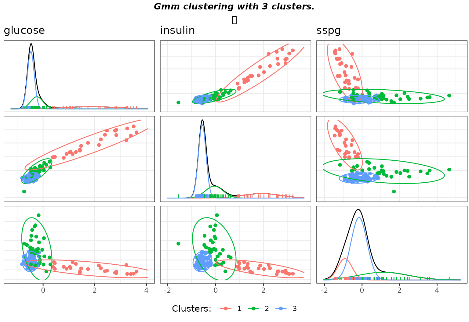 Matrix pairs plots of the clustering with default hyperparameters on the diabetes data.