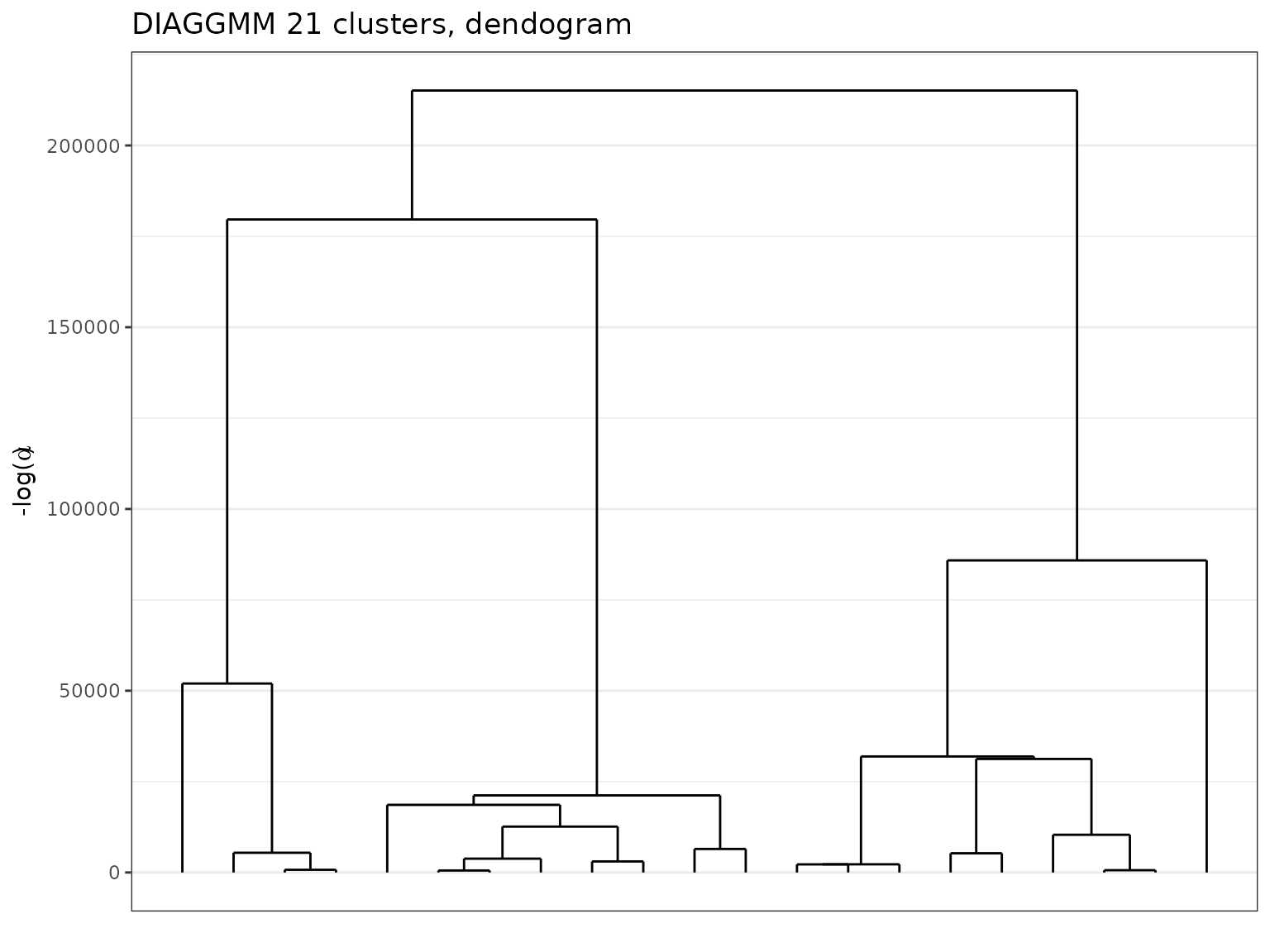 Dendogram extracted with a DiagGmm model on the fashionMNIST data.