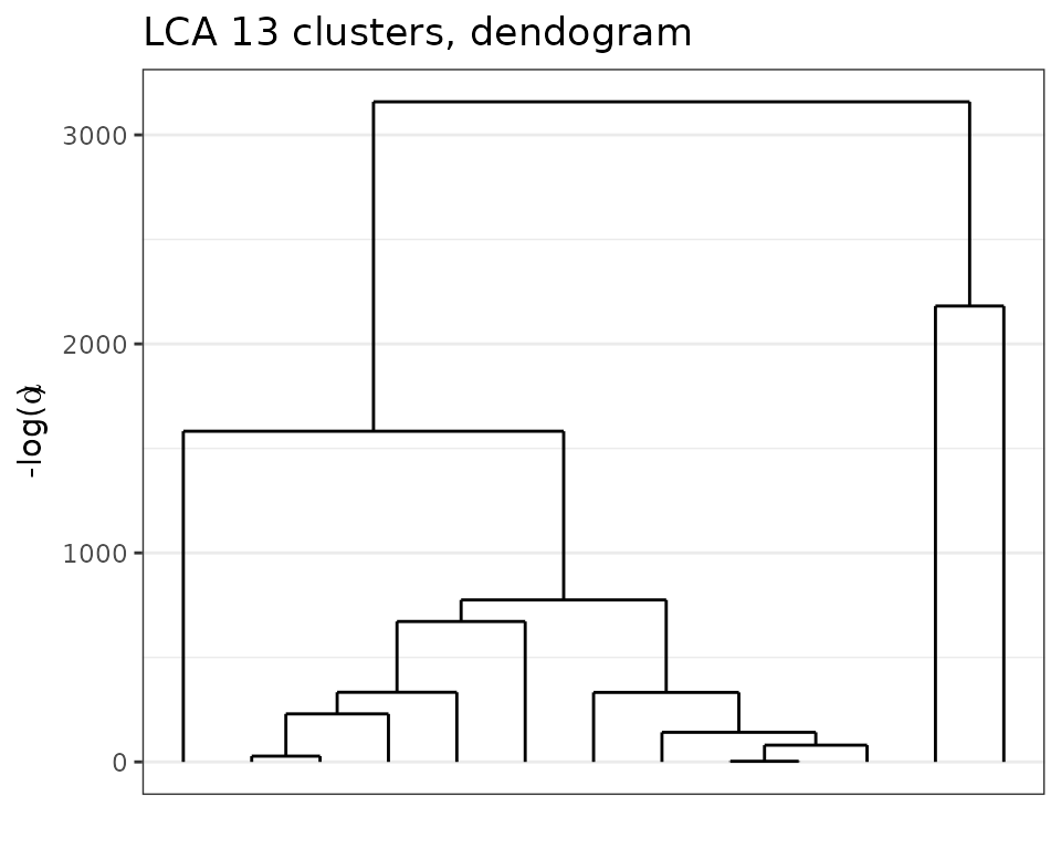 Dendogram obtained with greed with the Lca model on the Mushroom dataset.