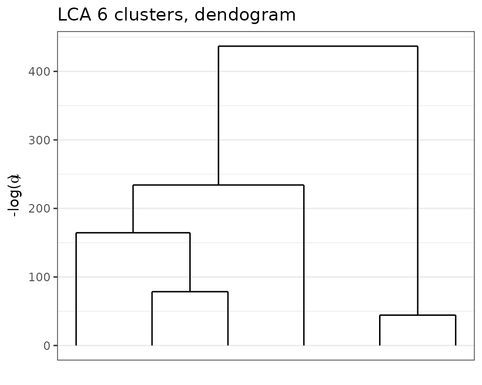 Dendogram obtained with greed with the Lca model on the Young people survey dataset.
