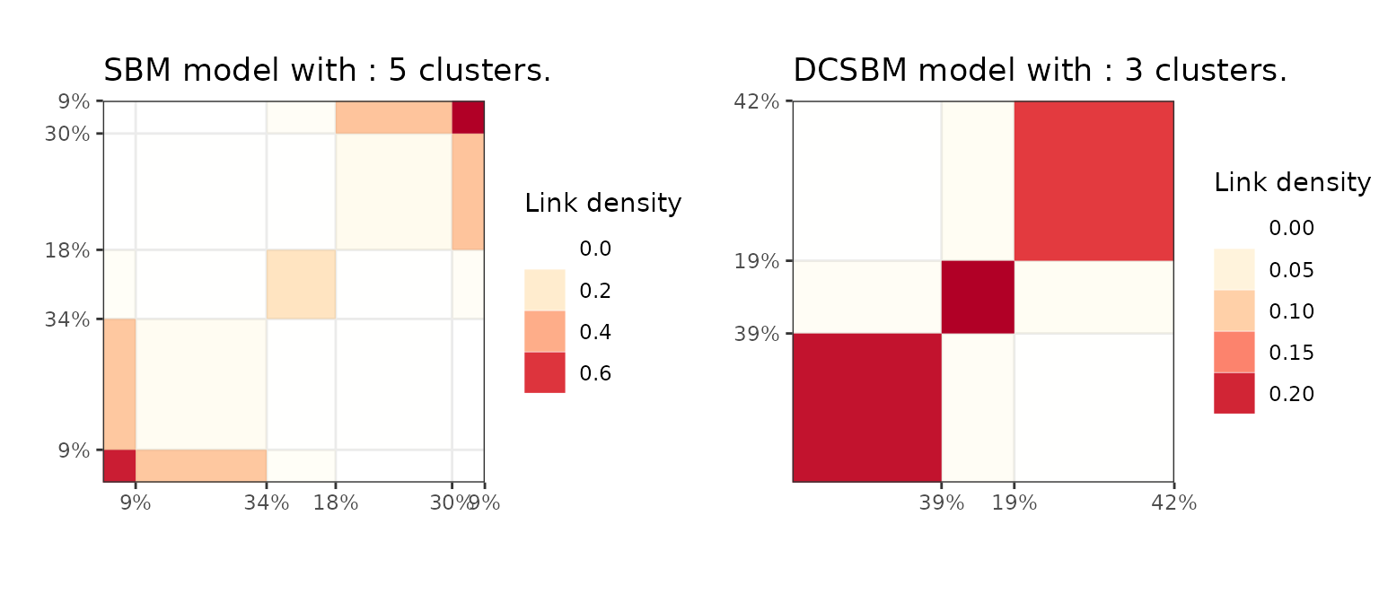 Block matrix representation of the DcSbm and Sbm solution found with greed on the Book network.
