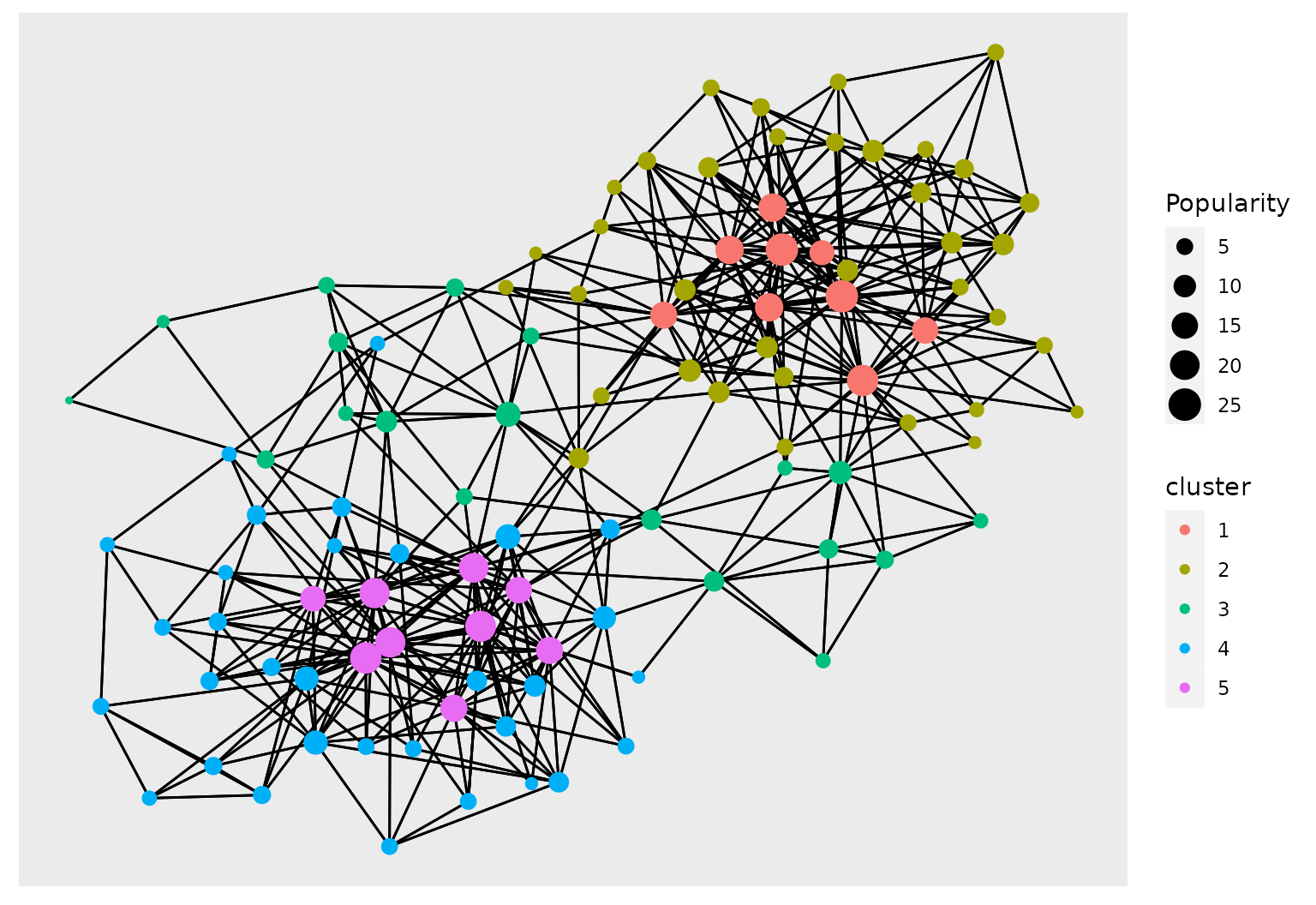 Ggraph plot of the book network with node colors given by the clustering found with greed and an Sbm model.