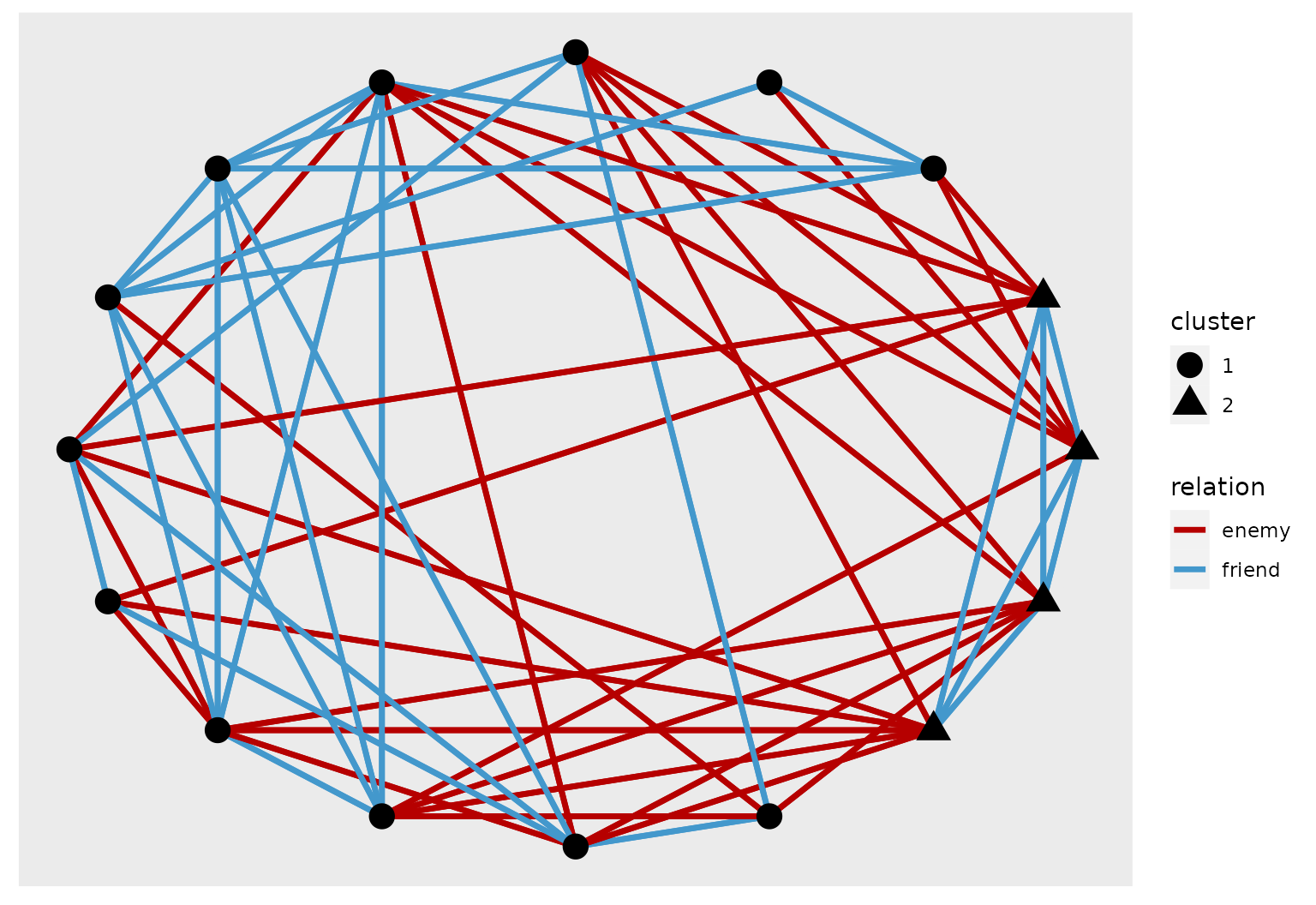 Ggraph plot of the NewGuinea network with the result of the MultSbm model.