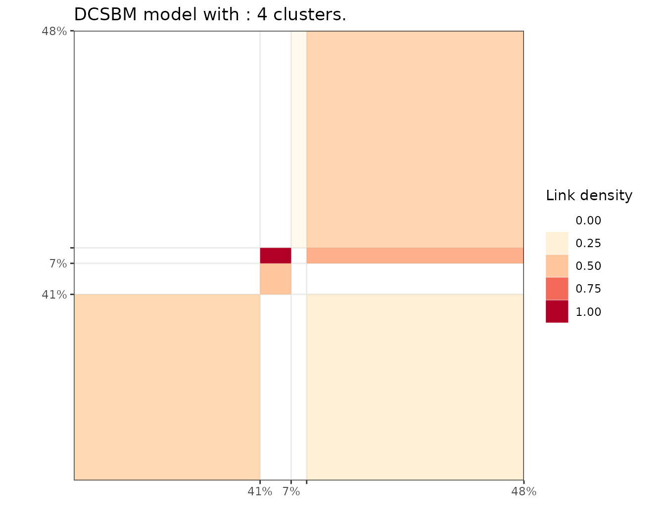 Block matrix representation of the work layer clustering found with multi DcSbm clustering.
