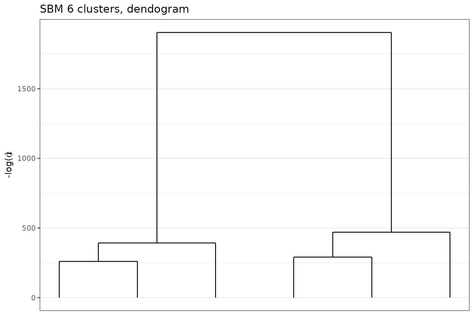 Dendogram representation of the greed result on the simulated Sbm data.